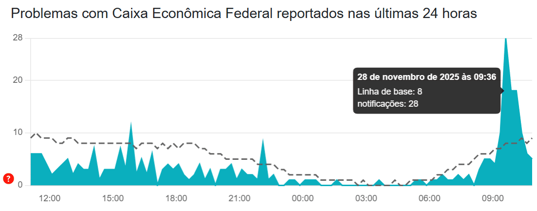 Print do Downdetector com as quedas do Caixa Tem