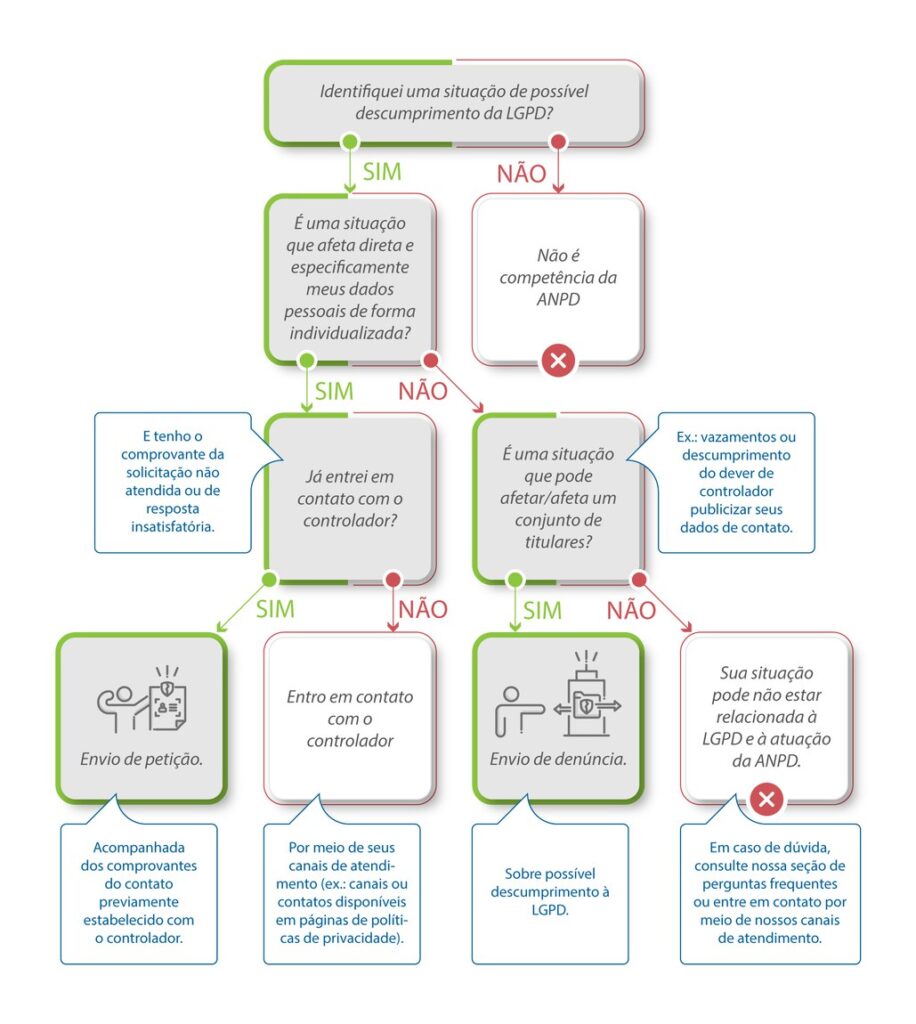 Infográfico explicando quando acionar a ANPD sobre vazamento de dados do CPF.