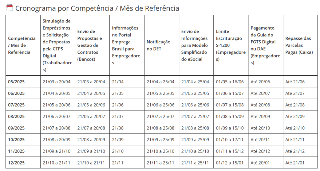 Calendário da DataPrev com o prazo para que as empresas façam a escrituração dos consignados privados.